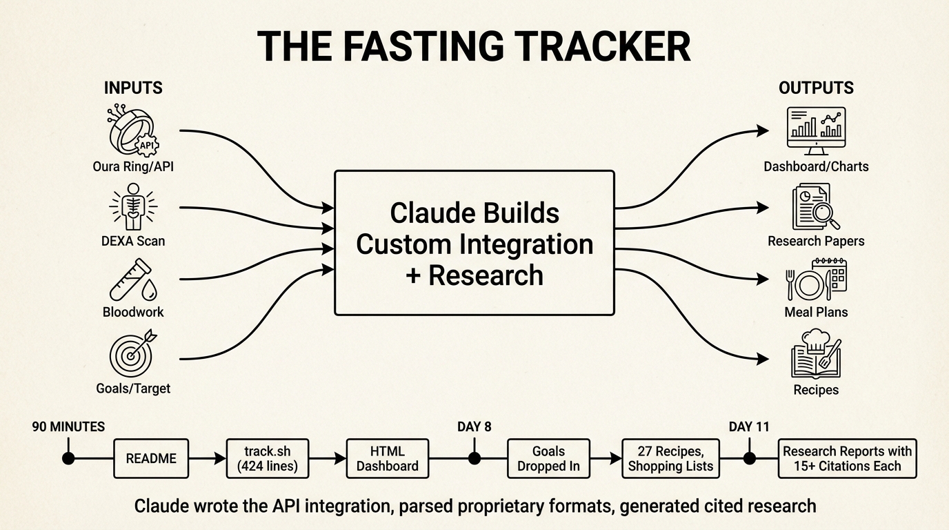 The Fasting Tracker