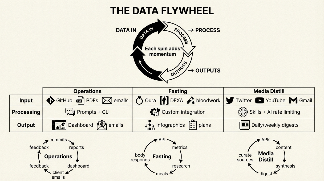 The Data Flywheel