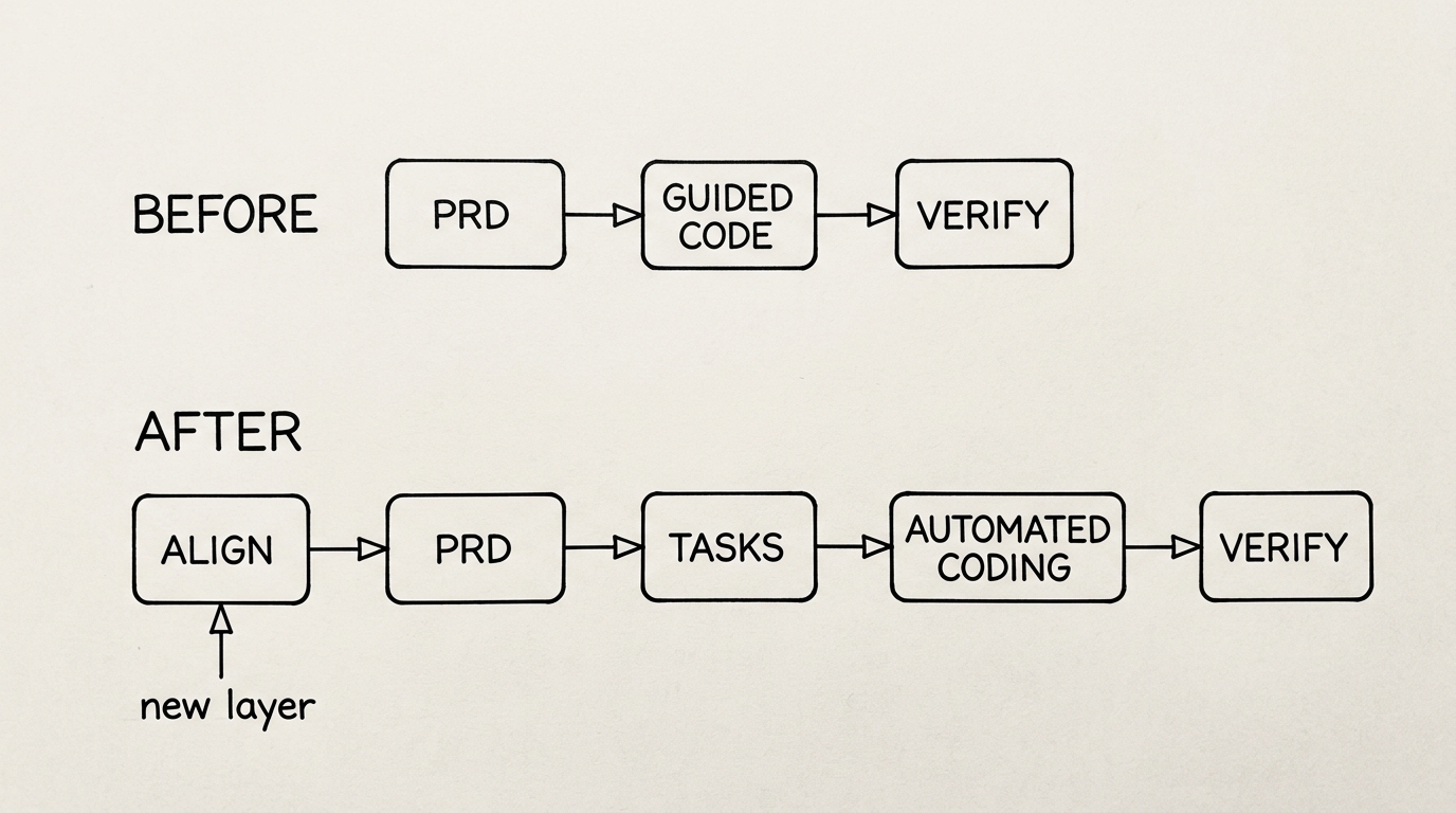 Process flow: before and after