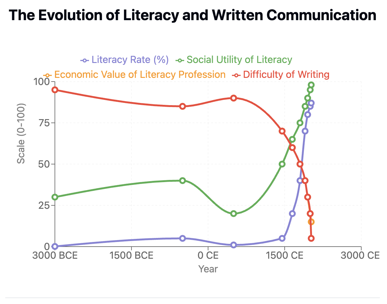 Literacy Graph