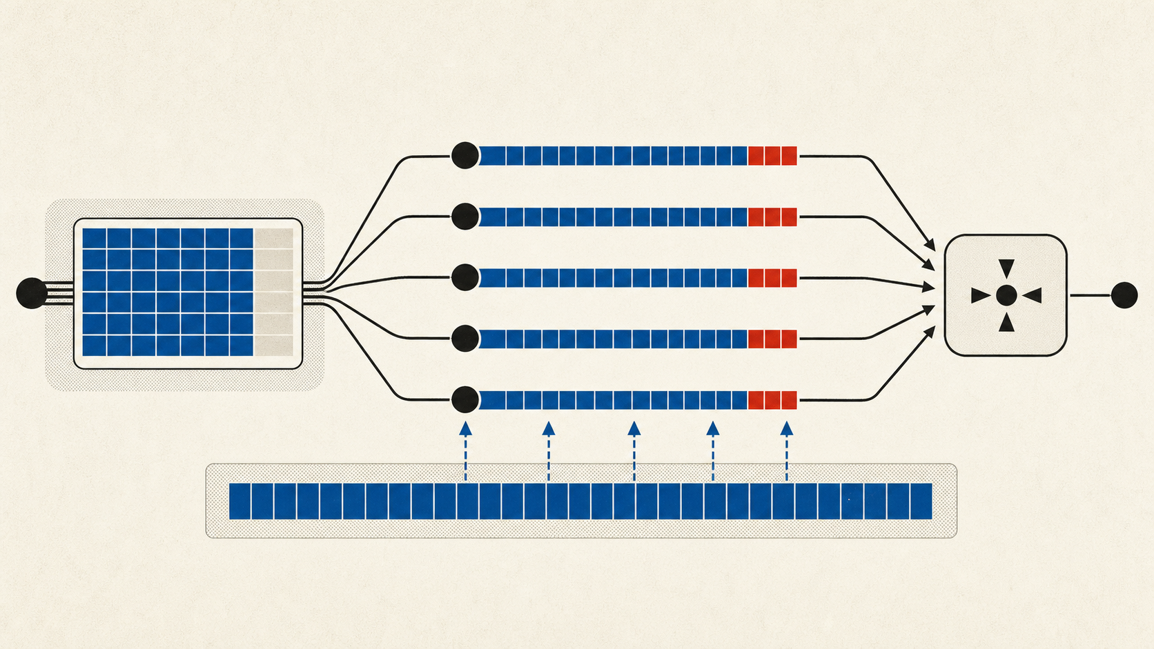 One shared context root branching into five agent histories, with reused prefixes in blue and new suffixes in red, before converging into a reducer