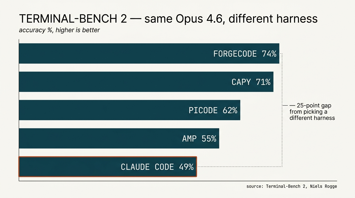 Tufte-style horizontal bar chart of Terminal-Bench 2 scores on the same Opus 4.6: ForgeCode 74%, Capy 71%, Picode 62%, Amp 55%, Claude Code 49% — outlined in vermilion. Annotation on the right: 25-point gap from picking a different harness.