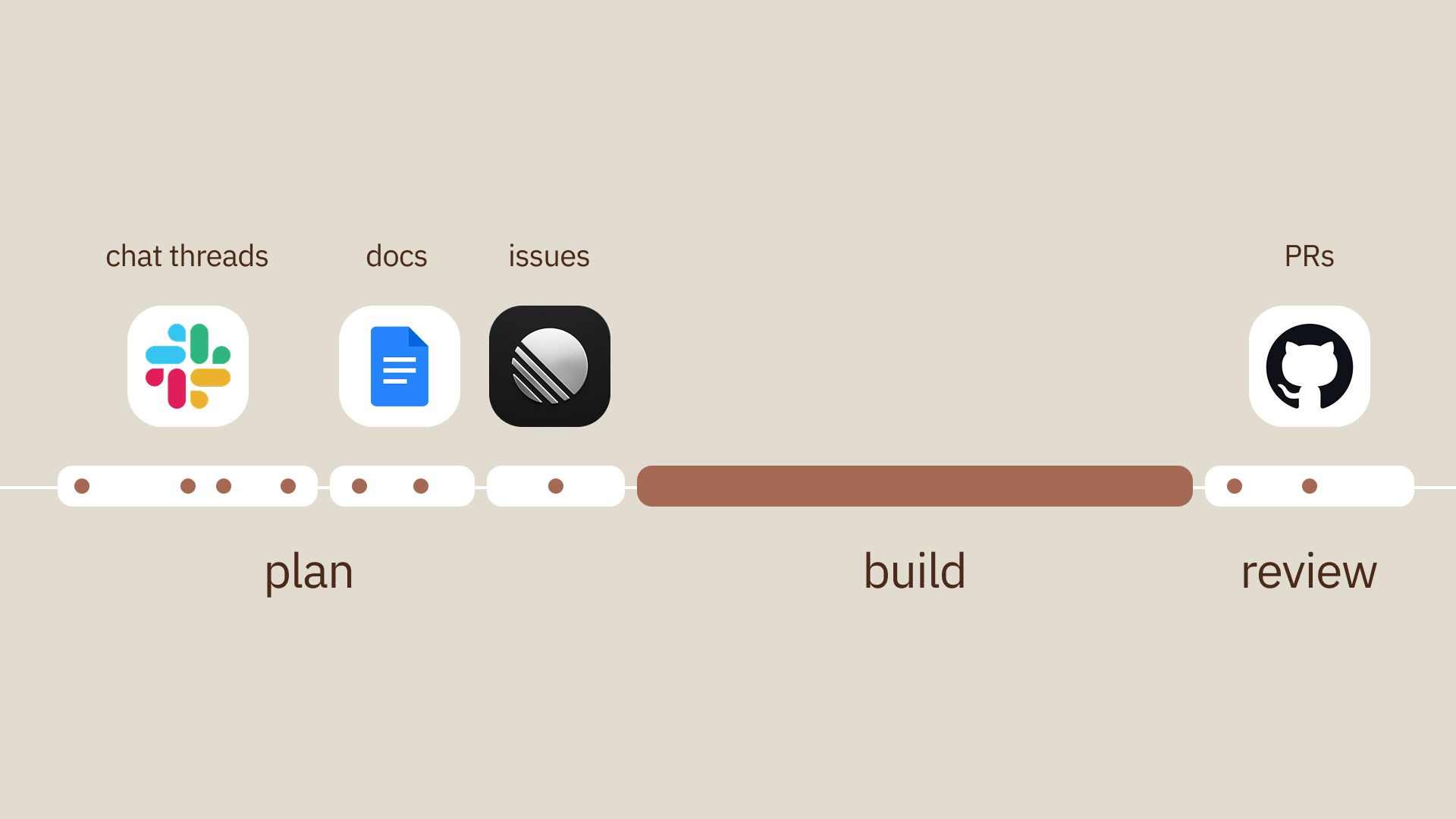 Before: plan / long build / review