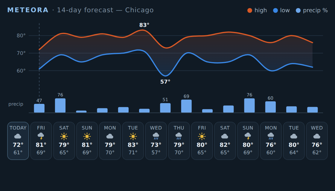 Meteora 14-day forecast widget rendered inline in the agent-browser chat