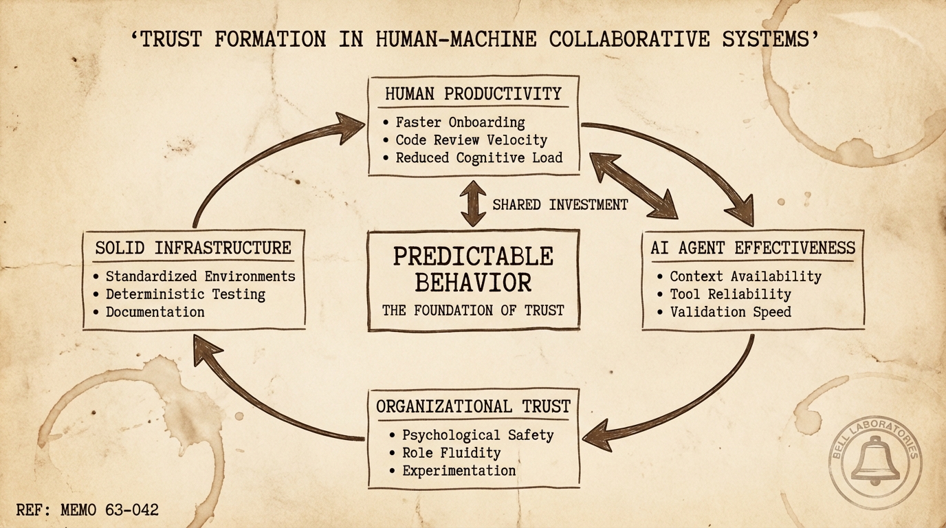 Trust, Role Changes, and What's Good for Humans is Good for AI