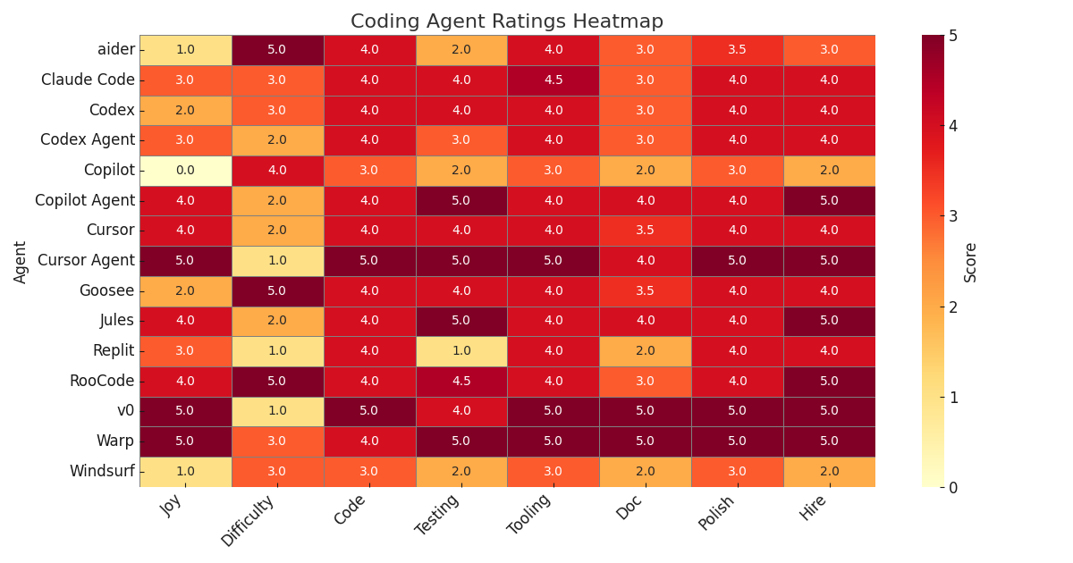 Coding Agent Evaluation Heatmap